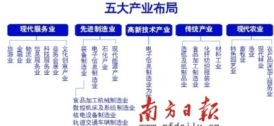 五大产业布局清晰成形 数字文化创意技术装备引领南方产业变革